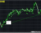 リペイント無し順張りFXツール究極版をご提供します 本物の初動だけを捉える次世代FXツール⭕ダマシを抑えた環境へ イメージ6