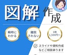 瞬時にわかる！図解やスライド制作します 【文章を読まなくても図解で視覚的にわかりやすく】 イメージ1