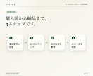 AIの使い方、何から始めるか60分で整理します まずはご相談ください。動くものを1つ持ち帰れます イメージ6