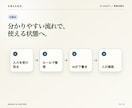 仕事を任せられる専用AIエージェント作ります まずはご相談ください。任せられるかの見極めからどうぞ イメージ5