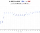 楽天市場SEOに強い商品名へ添削します 検索順位・アクセスUPを目指します イメージ3