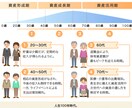 老後に向けた資産形成のお手伝いをします 金融資産のポートフォリオとは？ イメージ1