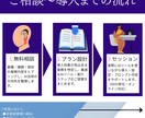 AI導入の最初の一歩を伴走サポートします AIを導入したいけど不安…そんなあなたの相棒になります！ イメージ2