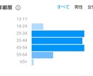 インスタグラムにて30～４０代男性に拡散します インスタグラムにてあなたのサービスやアカウントを拡散します！ イメージ3