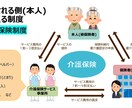 介護分野の研修資料を分かりやすく・見やすく整えます 既存資料をもとに、見やすさ・伝わりやすさを重視して整えます。 イメージ2