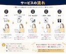 あなたの強みを分析し売れる商品を設計します 経験・得意を収益化できる形に整理します イメージ5