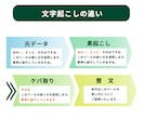 1分75円で音声・動画の文字起こし承ります 講演、会議等の音声・動画データを迅速・丁寧に文章化します！ イメージ6