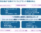 実践的でハンズオンなインスタ展開サポートを致します 運用・実績多数有しておりますプロがご協力させて頂きます。 イメージ2