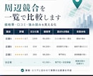 店舗開業前に周辺競合と勝ち筋を調査します 商圏・口コミ・価格・メニューを分析し、出店判断レポートを作成 イメージ4