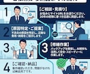 Webサイトの修繕屋｜前任者不在のバグ即解決します キャリア20年のエンジニアがAI活用で最短納品。保守も対応！ イメージ2