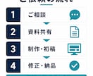 メモや既存資料を伝わる資料に整えますます 構成・文章・デザインまで一括で作成 イメージ3