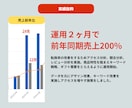 実績有！楽天市場売上向上コンサルティングします 元楽天社員/実績有のマーケティングのプロがご相談乗ります！ イメージ3