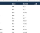 Excel・CSVの重複や表記ゆれを整えます 空白の削除・表記統一・重複チェックに対応 イメージ1