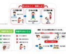 ABC行動分析で行動と環境を整理します 「困りごと」を、行動と環境に分けて考える イメージ1