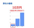 SEO対策 サイトの課題をプロが丸ごと洗い出します 〜内部・外部対策・コンテンツSEOを一挙に引き受けます〜 イメージ6