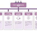 1枠∥IT導入補助金の交付申請等をサポートします 審査を踏まえた【高品質な】交付申請等を【素早く】対応します。 イメージ4