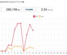 アクセスアップ【４００００PV〜】 提供します ブログのアクセスが伸び悩んでいる人へ イメージ2