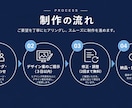 完全オーダー｜期待以上のHPを作ります 想像以上の仕上がりを、丁寧に届けます イメージ3