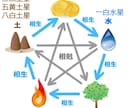 九星気学を活用し今月おすすめの過ごし方教えます 生年月日を伺いおすすめの過ごし方や今月気をつけること教えます イメージ1