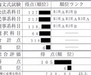 現役弁護士が司法試験の受験指導をします 上位合格した現役弁護士による丁寧な受験指導 イメージ2