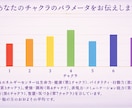 7つのチャクラから心とエネルギー状態を読み解きます 7つのチャクラ状態を数値化します イメージ3