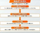 Amazon画像とSEO案を現役セラーが作成します 物販歴8年の実績。成約率に直結する構成案から丸投げOKです！ イメージ10