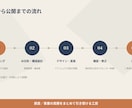 AI活用でSEO/MEO/AIO対応HP制作します 新規実績づくり中につき先着2名様限定モニター価格あり イメージ3