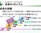 新人研修「会社で働く心構え」を提供します そのままでも使える台本付きパワポデータです。50%OFF! イメージ8