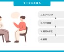 Wordpressで信頼のホームページを制作します 準備段階からサポート、お気軽にご相談ください イメージ5