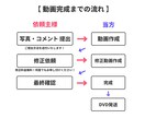 ポップでお洒落なオープニング動画を作成します お洒落なデザインで特別な一日のスタートをより一層彩ります☆ イメージ2