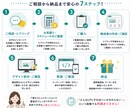 顧客心理を突く「売れる」LP制作します マーケティング視点×動線設計で作る結果重視のLP制作 イメージ4