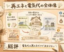 情報を1枚で伝わる図解にします 要点整理→設計→AI図解画像まで対応 イメージ3