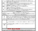 現役理学療法士があなたを客観的に分析し成長させます 成長できない原因を分析し、今後の対応策を教えます。 イメージ2