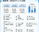 競合比較・市場リサーチを見やすい資料に整理します 競合の違いがひと目で分かる資料を作成します イメージ3