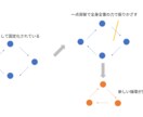 考えているアイデアや企画を図解でスッキリさせます アイデアを図解ですっきりまとめます イメージ6