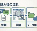 ココナラ新着から売上が出ている出品を調査します 新着順を遡り、各出品の直近30日推定売上付きで一覧データ納品 イメージ3