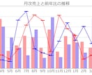Excelデータを高解像度のグラフに整形します レポートや資料にそのまま使える、見やすいグラフを作成します。 イメージ2