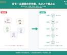 EC運営・多モール業務を丸ごと効率化します 7モール同時運営の知見でEC業務を自動化 イメージ1