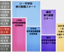 通信教育学部の方の課題支援をいたします 通信教育学部卒業の現役教師が、学生さんの立場に立って支援 イメージ1
