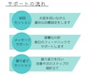 習慣化・先延ばし卒業のためのサポート1週間行います 3日坊主を自虐でいうの終わりにしましょう！一貫全力サポート！ イメージ2
