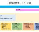 中小企業経営者向け決算書のポイントをお伝えします 決算書や試算表は「売上と利益を見ておしまい」から卒業しよう! イメージ5