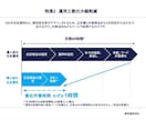 AI×Amazon広告運用をお試しできます 大好評のAmazon広告運用をお試し価格でご提供！！ イメージ5