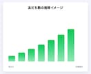 LINE公式アカウント友だちを100人増やします 安全性重視の増加方式・法人アカウント対応 イメージ3