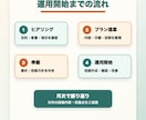 飲食店向けにインスタ運用とリール制作を伴走します 投稿企画から制作・改善までサポートします。 イメージ4