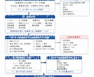 看護師向け資料・スライド作成します 医療現場を知るからできる伝わる資料作り イメージ2