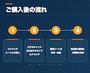 AI導入、何から始めるか整理シートにまとめますます 開発の前に、AIに任せる業務と順番を整理します イメージ4