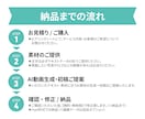 AI動画素材を使った動画制作・編集します 【1分30秒以内】のAI動画で費用対効果UPへ！ イメージ5
