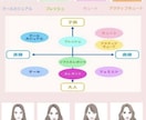 顔タイプ診断、パーソナルカラー診断ます 顔タイプ診断とパーソナルカラー診断を写真からします。 イメージ1