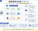 開発が止まらないDocker環境を構築します 即使えるDocker開発環境を構築します イメージ3