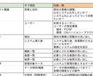Web/システム経験13年　要件定義を代行します 高品質かつ柔軟。就活/不動産/医療/CMS/ECの豊富実績 イメージ3
